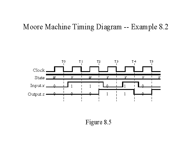 Moore Machine Timing Diagram Example 8.2